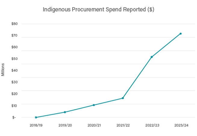 May 24 procurement spend for Indigenous businesses