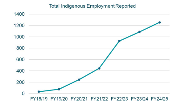 Total Indigenous Employment November 2024