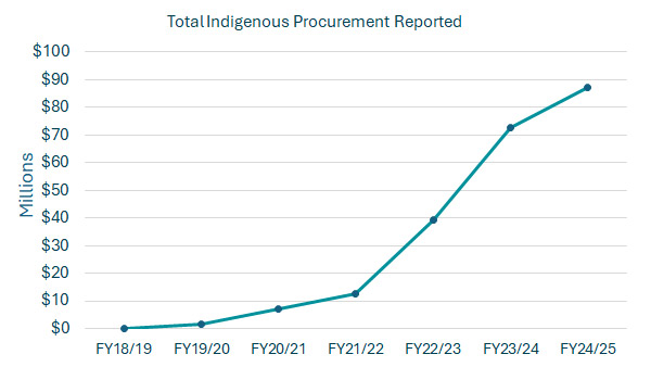 Total Indigenous Procurement November 2024