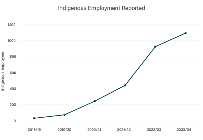 May 24 employment for Indigenous businesses